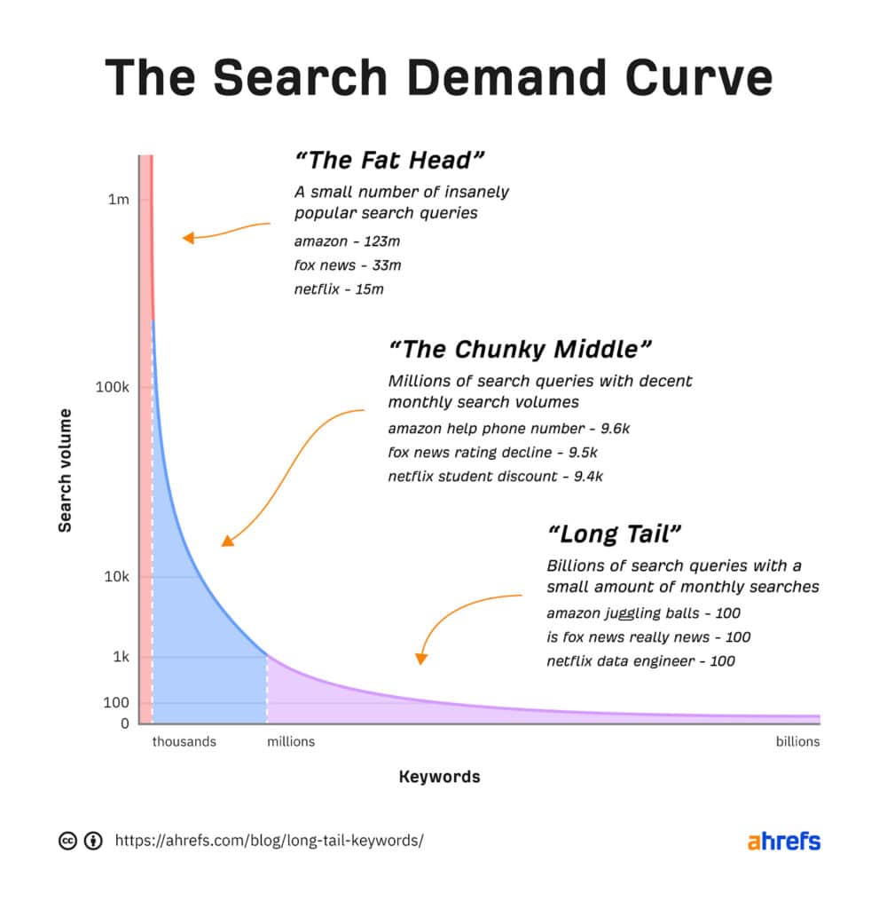 Line graph showing an example of keywords search volumes with head keywords having the most search volume, 